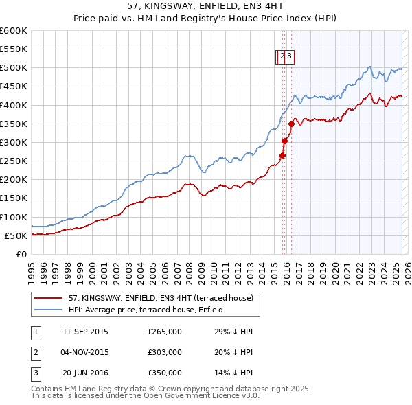 57, KINGSWAY, ENFIELD, EN3 4HT: Price paid vs HM Land Registry's House Price Index