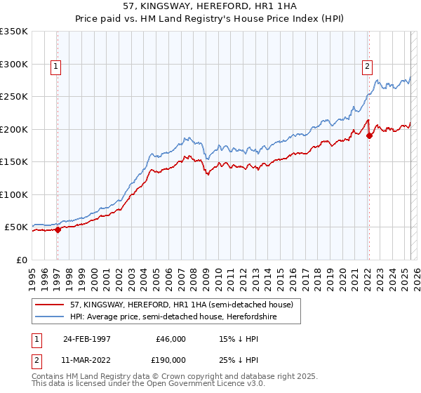 57, KINGSWAY, HEREFORD, HR1 1HA: Price paid vs HM Land Registry's House Price Index