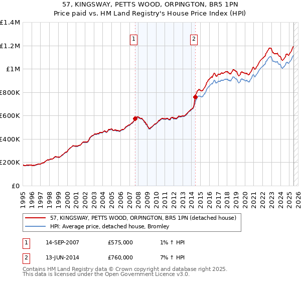 57, KINGSWAY, PETTS WOOD, ORPINGTON, BR5 1PN: Price paid vs HM Land Registry's House Price Index