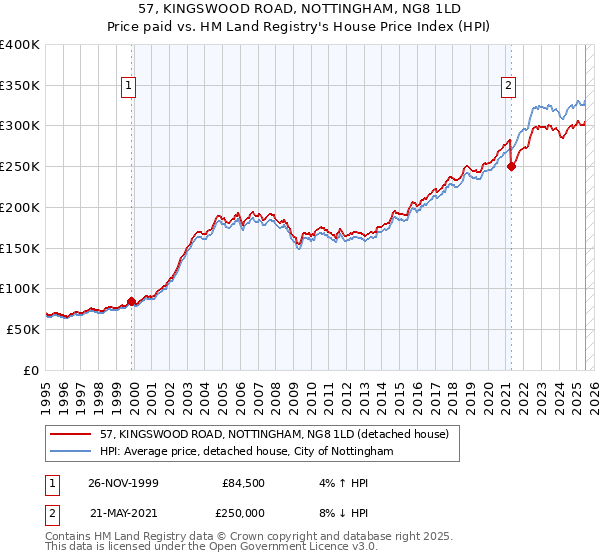 57, KINGSWOOD ROAD, NOTTINGHAM, NG8 1LD: Price paid vs HM Land Registry's House Price Index