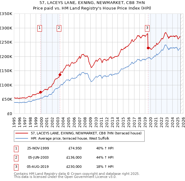57, LACEYS LANE, EXNING, NEWMARKET, CB8 7HN: Price paid vs HM Land Registry's House Price Index
