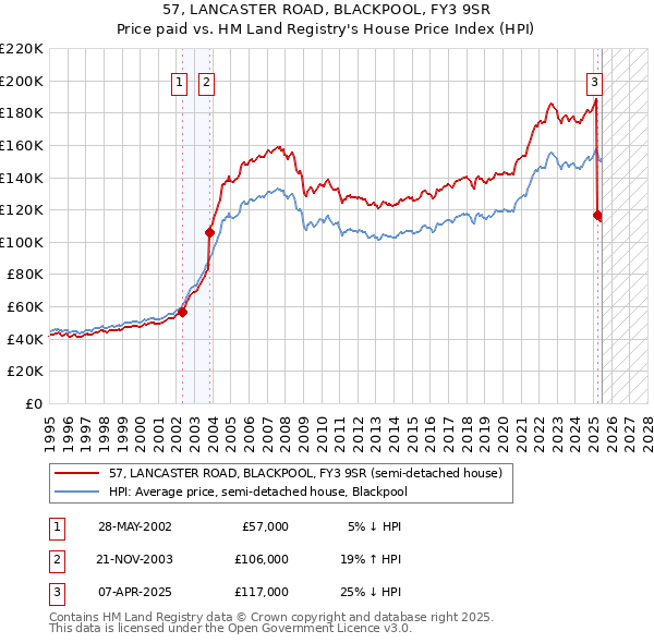 57, LANCASTER ROAD, BLACKPOOL, FY3 9SR: Price paid vs HM Land Registry's House Price Index