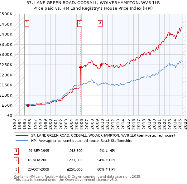 57, LANE GREEN ROAD, CODSALL, WOLVERHAMPTON, WV8 1LR: Price paid vs HM Land Registry's House Price Index