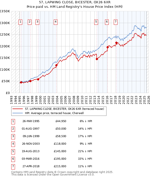 57, LAPWING CLOSE, BICESTER, OX26 6XR: Price paid vs HM Land Registry's House Price Index