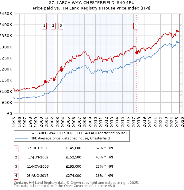 57, LARCH WAY, CHESTERFIELD, S40 4EU: Price paid vs HM Land Registry's House Price Index
