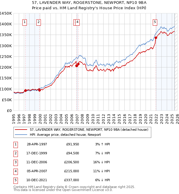 57, LAVENDER WAY, ROGERSTONE, NEWPORT, NP10 9BA: Price paid vs HM Land Registry's House Price Index