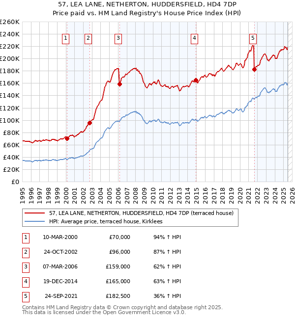 57, LEA LANE, NETHERTON, HUDDERSFIELD, HD4 7DP: Price paid vs HM Land Registry's House Price Index