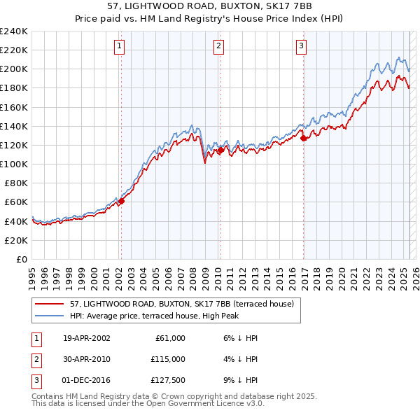 57, LIGHTWOOD ROAD, BUXTON, SK17 7BB: Price paid vs HM Land Registry's House Price Index