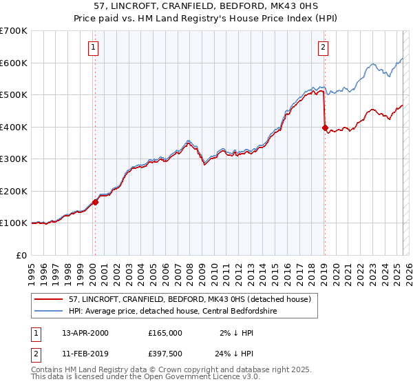 57, LINCROFT, CRANFIELD, BEDFORD, MK43 0HS: Price paid vs HM Land Registry's House Price Index