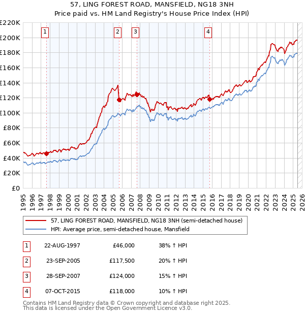 57, LING FOREST ROAD, MANSFIELD, NG18 3NH: Price paid vs HM Land Registry's House Price Index