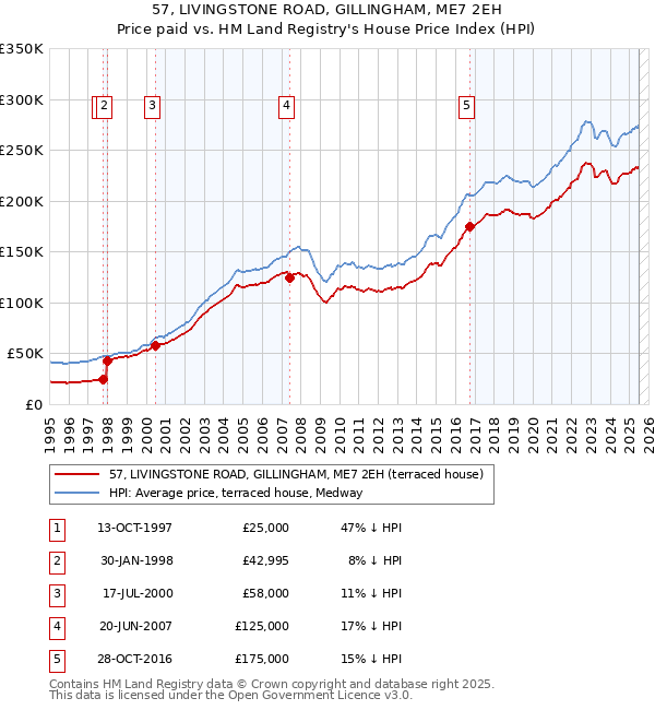 57, LIVINGSTONE ROAD, GILLINGHAM, ME7 2EH: Price paid vs HM Land Registry's House Price Index