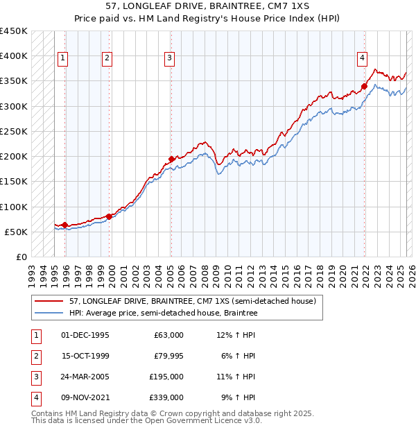 57, LONGLEAF DRIVE, BRAINTREE, CM7 1XS: Price paid vs HM Land Registry's House Price Index