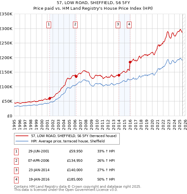 57, LOW ROAD, SHEFFIELD, S6 5FY: Price paid vs HM Land Registry's House Price Index
