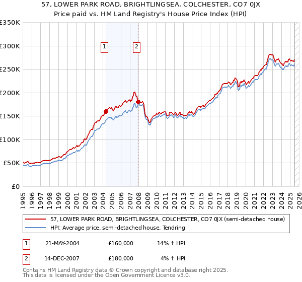 57, LOWER PARK ROAD, BRIGHTLINGSEA, COLCHESTER, CO7 0JX: Price paid vs HM Land Registry's House Price Index