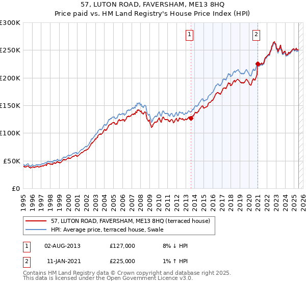 57, LUTON ROAD, FAVERSHAM, ME13 8HQ: Price paid vs HM Land Registry's House Price Index