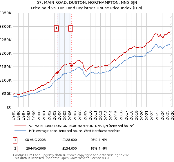 57, MAIN ROAD, DUSTON, NORTHAMPTON, NN5 6JN: Price paid vs HM Land Registry's House Price Index