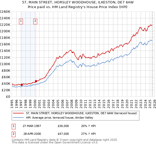 57, MAIN STREET, HORSLEY WOODHOUSE, ILKESTON, DE7 6AW: Price paid vs HM Land Registry's House Price Index