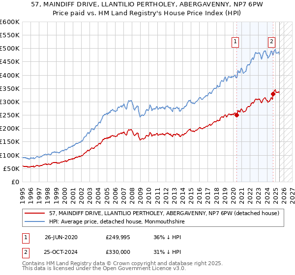 57, MAINDIFF DRIVE, LLANTILIO PERTHOLEY, ABERGAVENNY, NP7 6PW: Price paid vs HM Land Registry's House Price Index