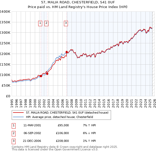 57, MALIA ROAD, CHESTERFIELD, S41 0UF: Price paid vs HM Land Registry's House Price Index