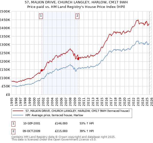 57, MALKIN DRIVE, CHURCH LANGLEY, HARLOW, CM17 9WH: Price paid vs HM Land Registry's House Price Index
