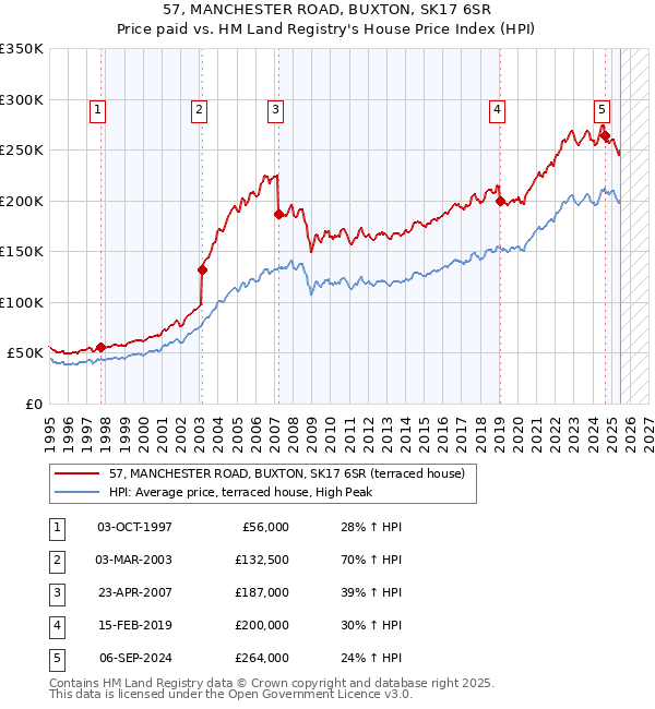 57, MANCHESTER ROAD, BUXTON, SK17 6SR: Price paid vs HM Land Registry's House Price Index