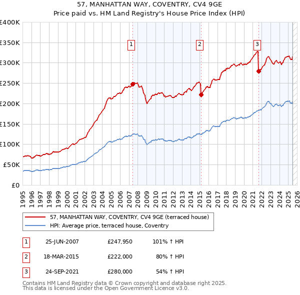 57, MANHATTAN WAY, COVENTRY, CV4 9GE: Price paid vs HM Land Registry's House Price Index