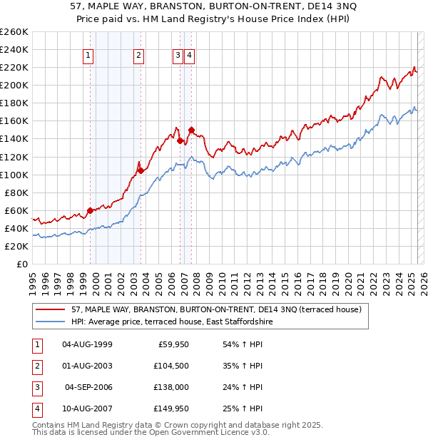 57, MAPLE WAY, BRANSTON, BURTON-ON-TRENT, DE14 3NQ: Price paid vs HM Land Registry's House Price Index