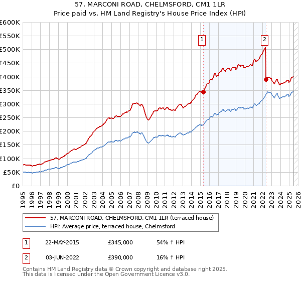 57, MARCONI ROAD, CHELMSFORD, CM1 1LR: Price paid vs HM Land Registry's House Price Index