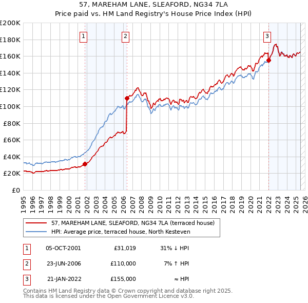 57, MAREHAM LANE, SLEAFORD, NG34 7LA: Price paid vs HM Land Registry's House Price Index