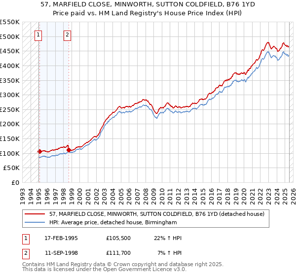 57, MARFIELD CLOSE, MINWORTH, SUTTON COLDFIELD, B76 1YD: Price paid vs HM Land Registry's House Price Index