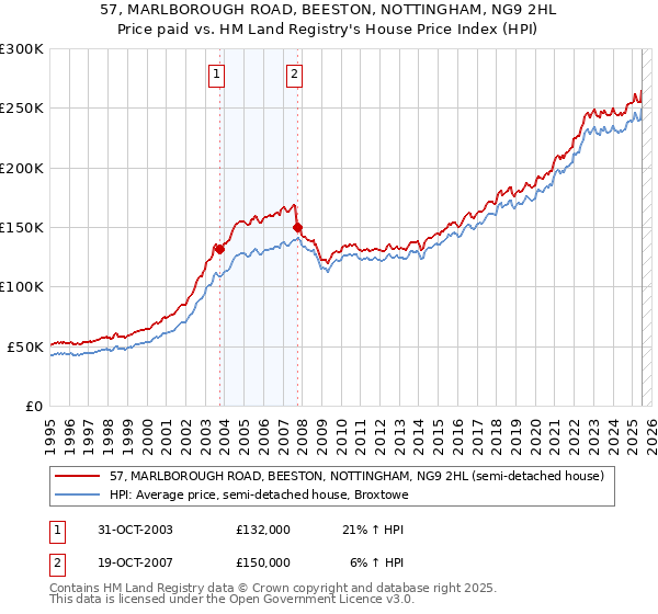 57, MARLBOROUGH ROAD, BEESTON, NOTTINGHAM, NG9 2HL: Price paid vs HM Land Registry's House Price Index