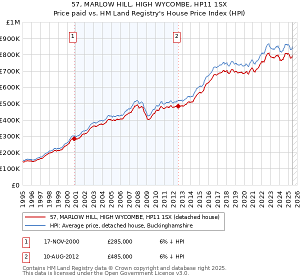 57, MARLOW HILL, HIGH WYCOMBE, HP11 1SX: Price paid vs HM Land Registry's House Price Index