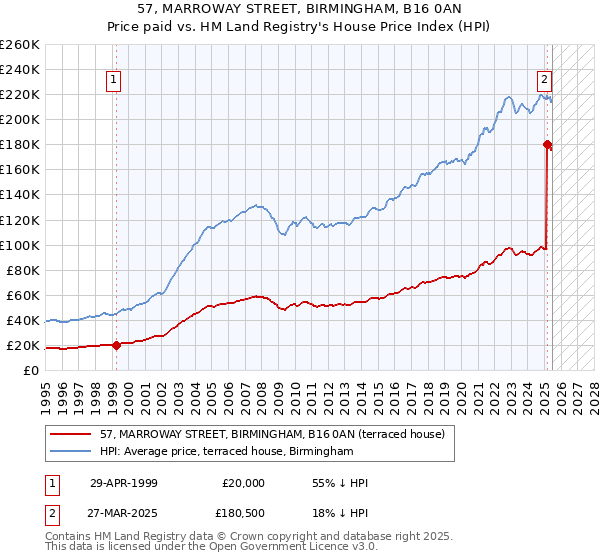 57, MARROWAY STREET, BIRMINGHAM, B16 0AN: Price paid vs HM Land Registry's House Price Index