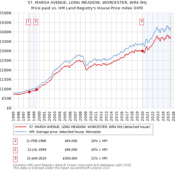57, MARSH AVENUE, LONG MEADOW, WORCESTER, WR4 0HJ: Price paid vs HM Land Registry's House Price Index