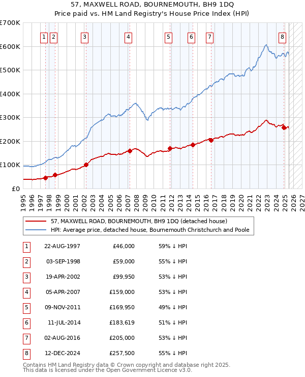 57, MAXWELL ROAD, BOURNEMOUTH, BH9 1DQ: Price paid vs HM Land Registry's House Price Index