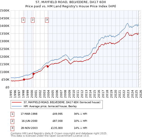 57, MAYFIELD ROAD, BELVEDERE, DA17 6DX: Price paid vs HM Land Registry's House Price Index