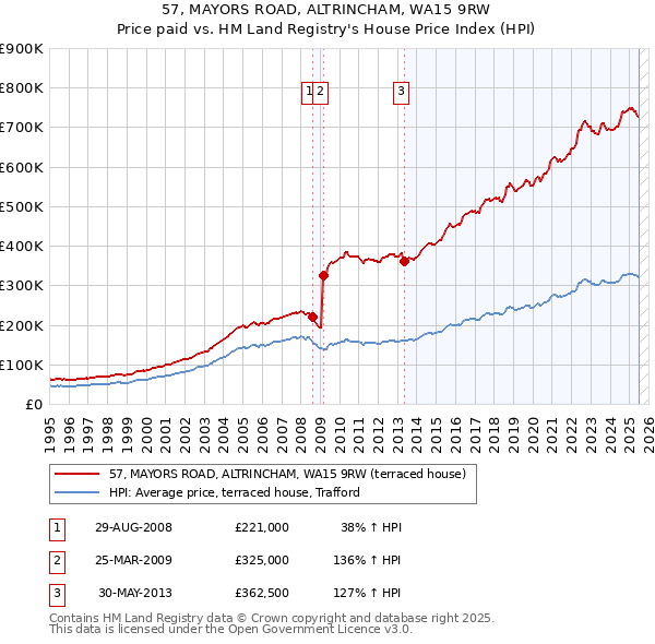 57, MAYORS ROAD, ALTRINCHAM, WA15 9RW: Price paid vs HM Land Registry's House Price Index