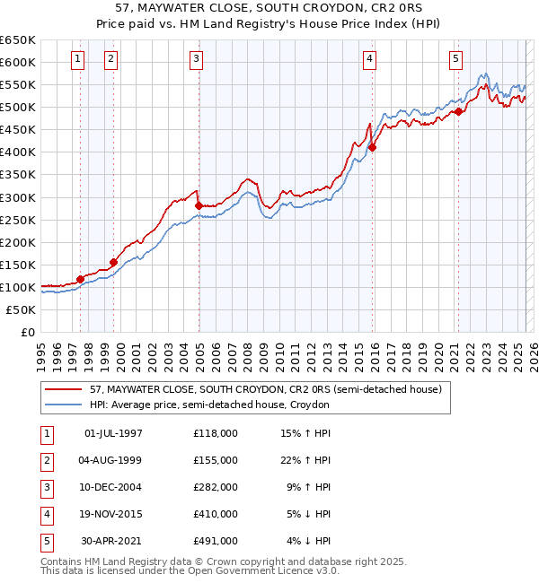 57, MAYWATER CLOSE, SOUTH CROYDON, CR2 0RS: Price paid vs HM Land Registry's House Price Index