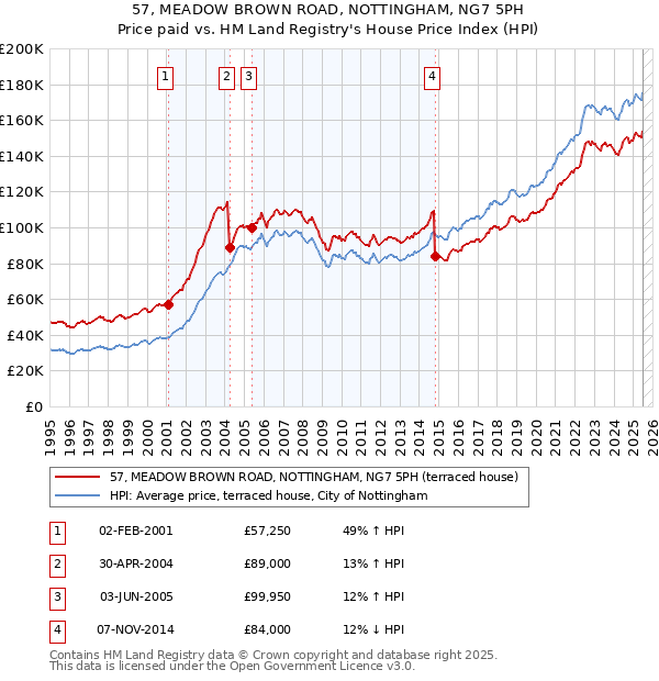 57, MEADOW BROWN ROAD, NOTTINGHAM, NG7 5PH: Price paid vs HM Land Registry's House Price Index