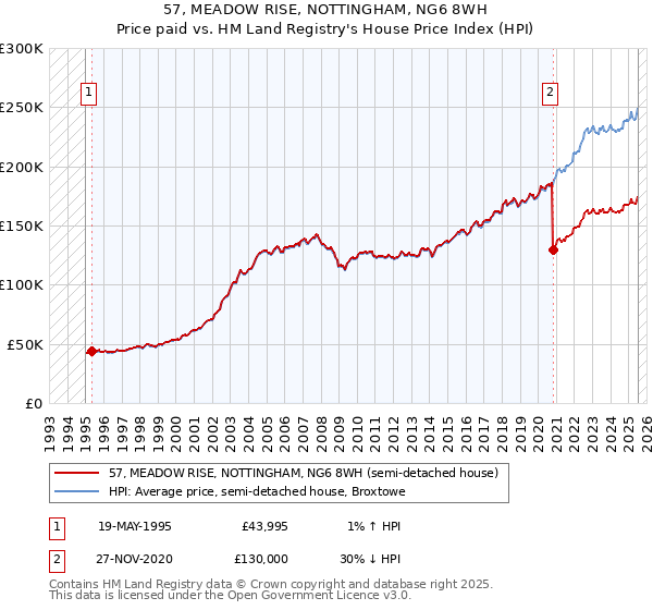 57, MEADOW RISE, NOTTINGHAM, NG6 8WH: Price paid vs HM Land Registry's House Price Index