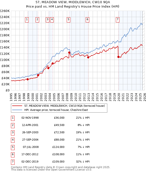 57, MEADOW VIEW, MIDDLEWICH, CW10 9QA: Price paid vs HM Land Registry's House Price Index