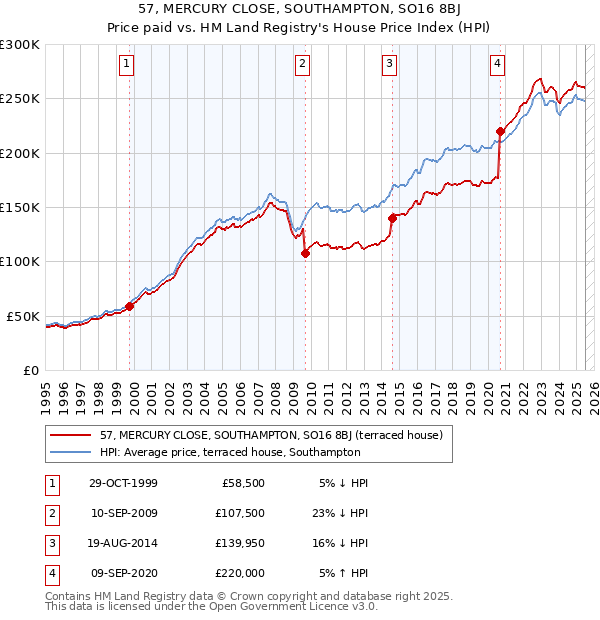 57, MERCURY CLOSE, SOUTHAMPTON, SO16 8BJ: Price paid vs HM Land Registry's House Price Index