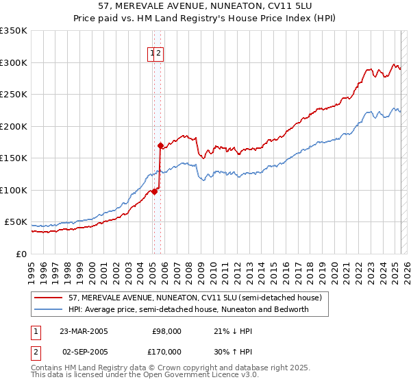 57, MEREVALE AVENUE, NUNEATON, CV11 5LU: Price paid vs HM Land Registry's House Price Index