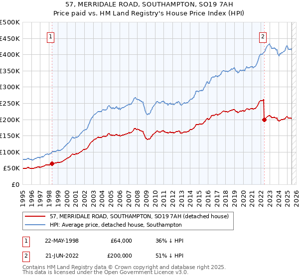 57, MERRIDALE ROAD, SOUTHAMPTON, SO19 7AH: Price paid vs HM Land Registry's House Price Index