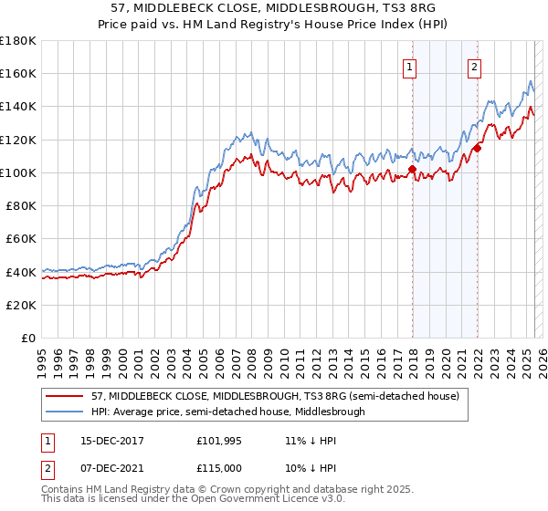 57, MIDDLEBECK CLOSE, MIDDLESBROUGH, TS3 8RG: Price paid vs HM Land Registry's House Price Index