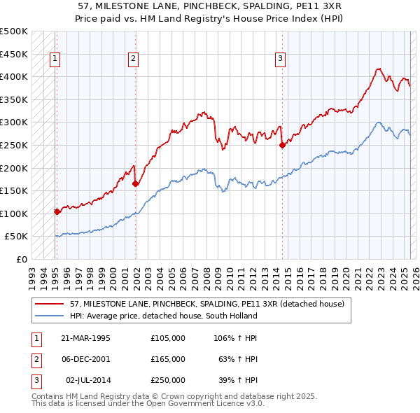 57, MILESTONE LANE, PINCHBECK, SPALDING, PE11 3XR: Price paid vs HM Land Registry's House Price Index