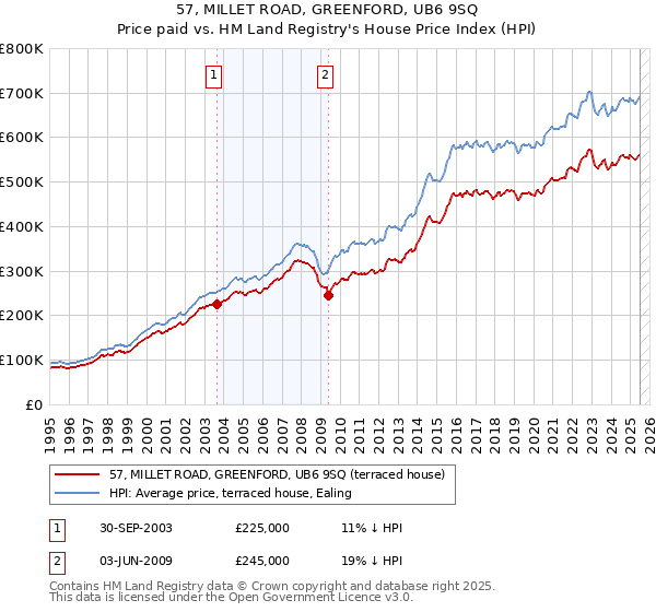 57, MILLET ROAD, GREENFORD, UB6 9SQ: Price paid vs HM Land Registry's House Price Index