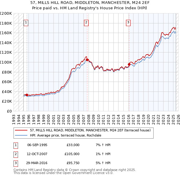 57, MILLS HILL ROAD, MIDDLETON, MANCHESTER, M24 2EF: Price paid vs HM Land Registry's House Price Index