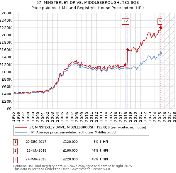57, MINSTERLEY DRIVE, MIDDLESBROUGH, TS5 8QS: Price paid vs HM Land Registry's House Price Index