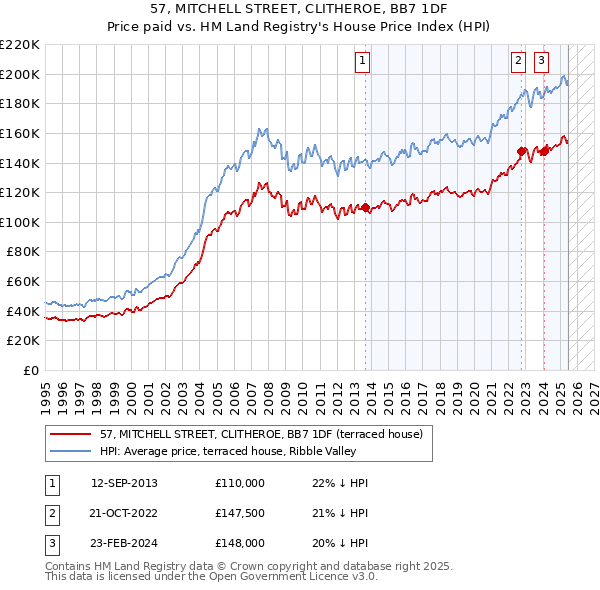 57, MITCHELL STREET, CLITHEROE, BB7 1DF: Price paid vs HM Land Registry's House Price Index
